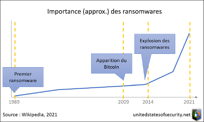 Graphique synthétique, courbe de l'importance approximative des ransomwares dans le temps. La courbe commence en 1989, progresse lentement jusqu'un peu avant 2014 en passant par l'apparition du bitcoin en 2009, puis explose jusqu'à 2021. Source : Wikipedia 2021