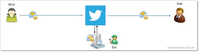 Schéma d'Alice écrivant à Bob via Twitter, qui peut intercepter le message.